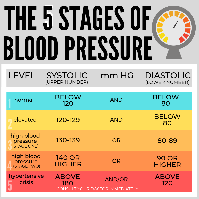 High Blood Pressure: How To Recognize It and Lower Your Level