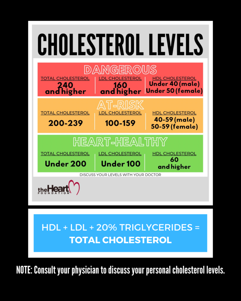 Cholesterol level and overall well-being
